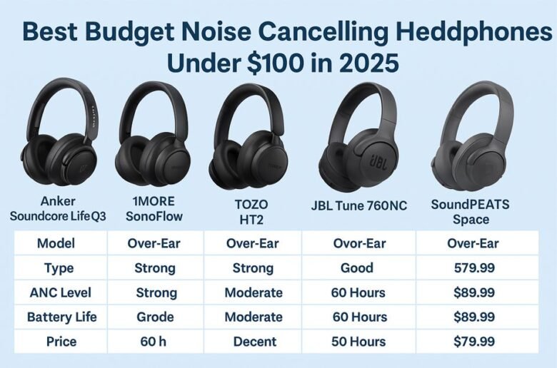 Best Budget Noise Cancelling Headphones Under $100 in 2025