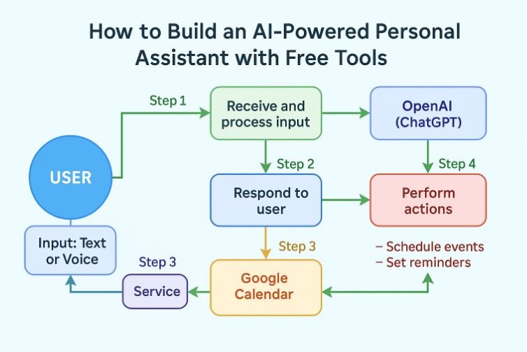How to Build an AI-Powered Personal Assistant with Free Tools-solidnor.online